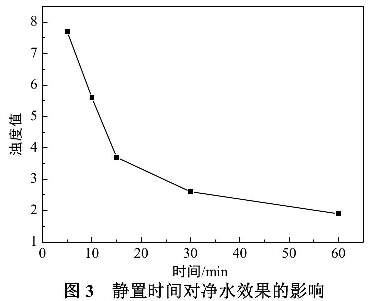 圖3 靜置時(shí)間對凈水效果的影響